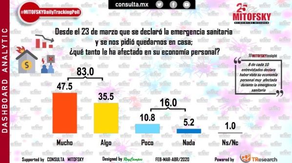 Economía de 8 de cada 10 mexicanos golpeada por pandemia: Mitofsky