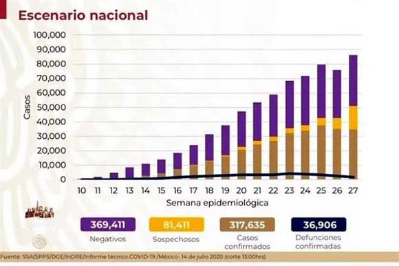 México tiene ya 317 mil 635 casos confirmados de Covid y 36,906 defunciones