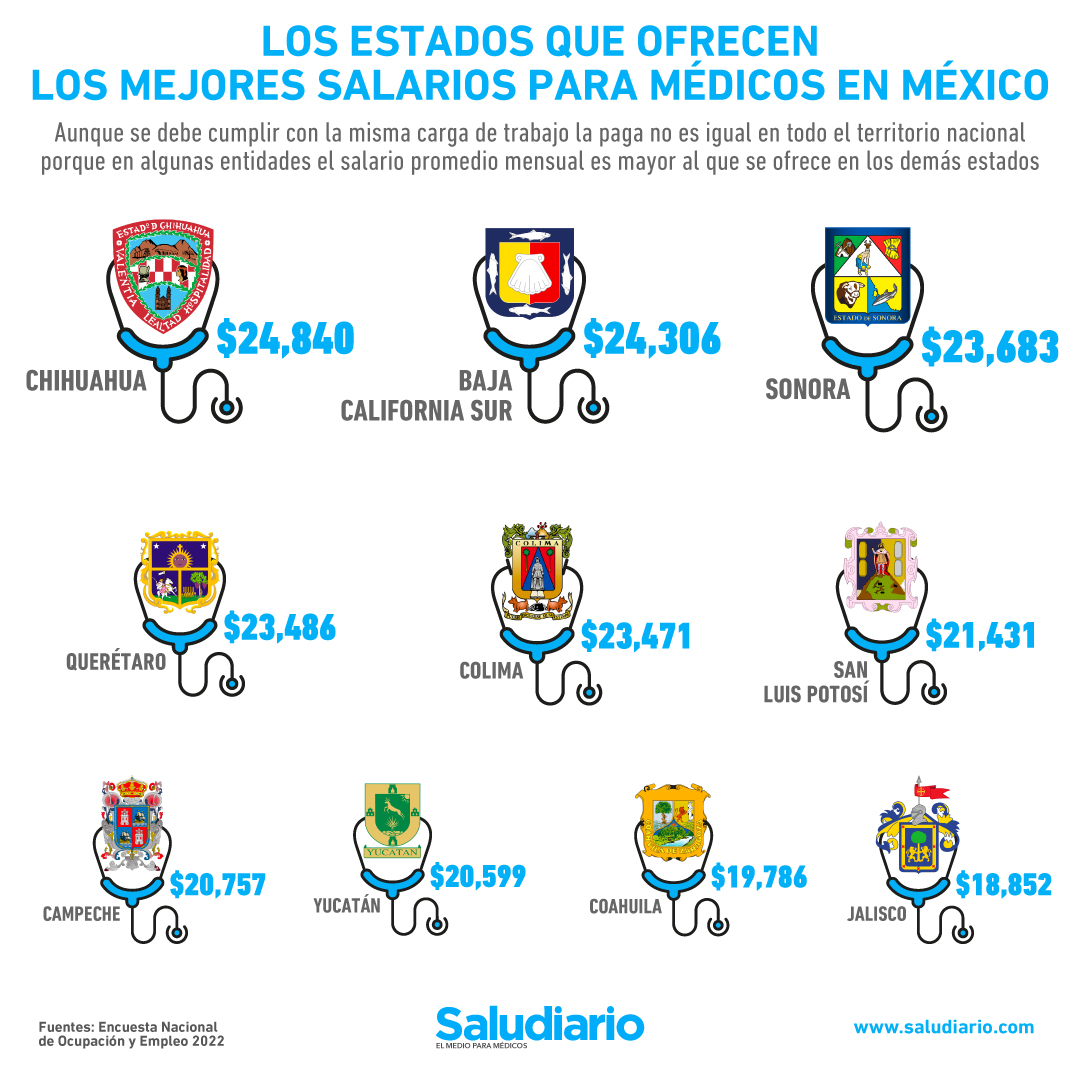 Salario de médicos en México: Los 10 estados que mejor pagan